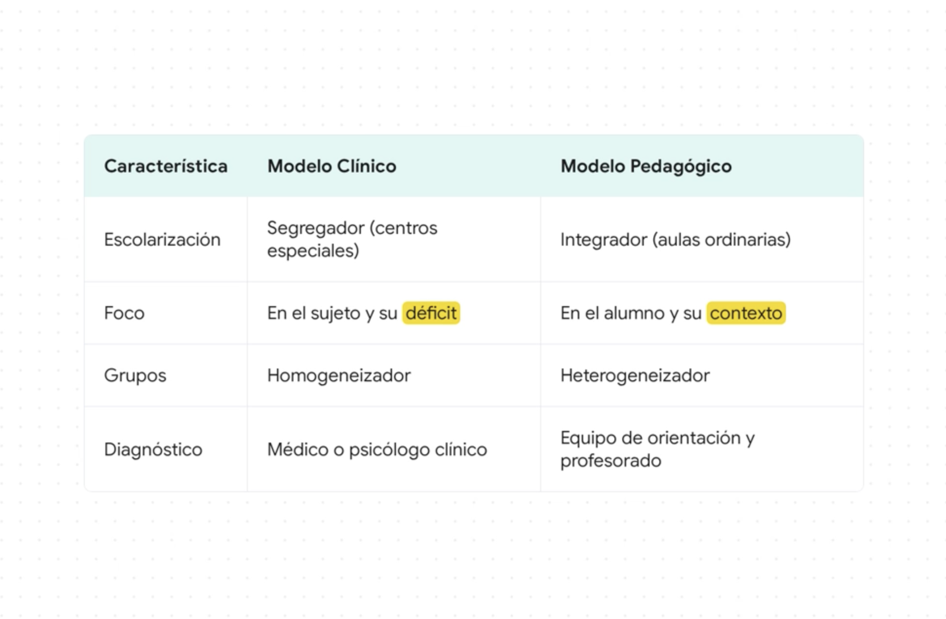 Tabla comparativa del modelo clínico y el modelo pedagógico